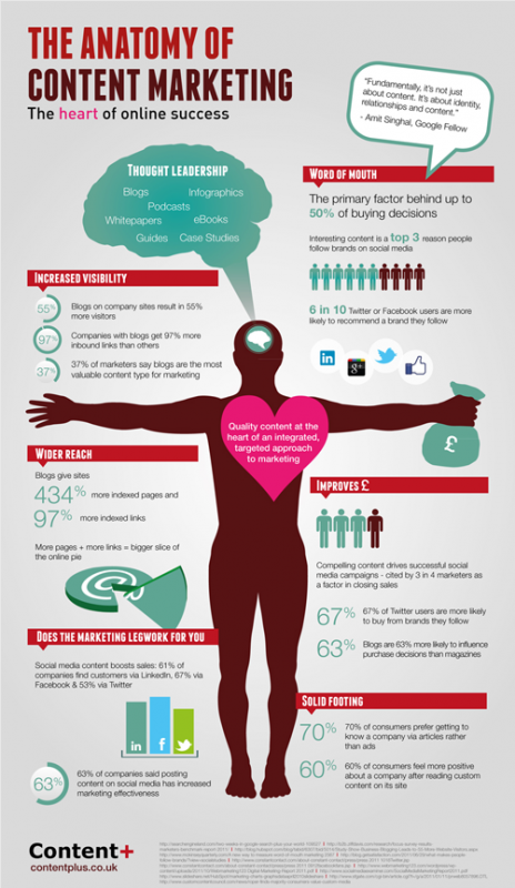 anatomy of content marketing